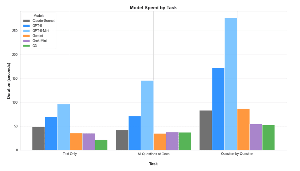 Model Speed by Task Graph