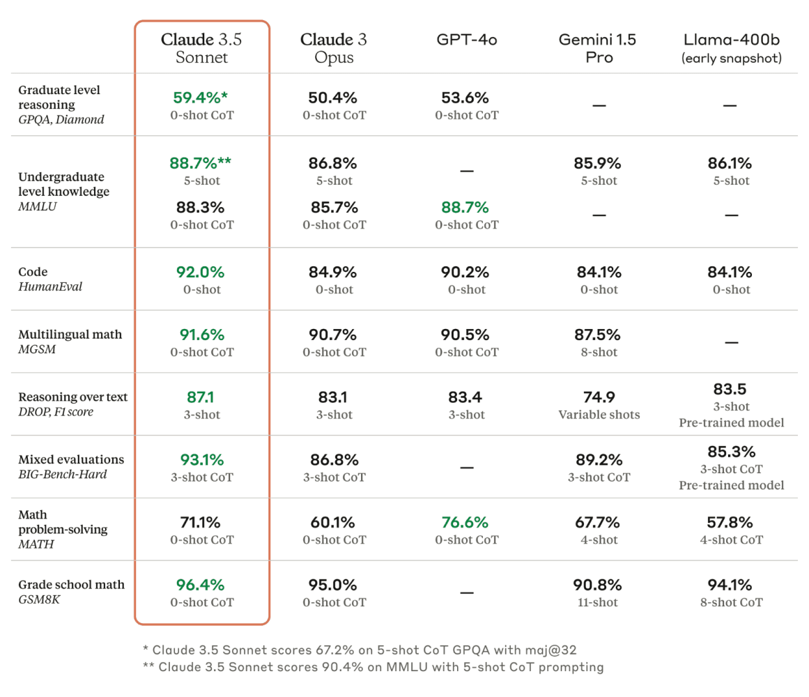 Claude 3.5 Benchmark