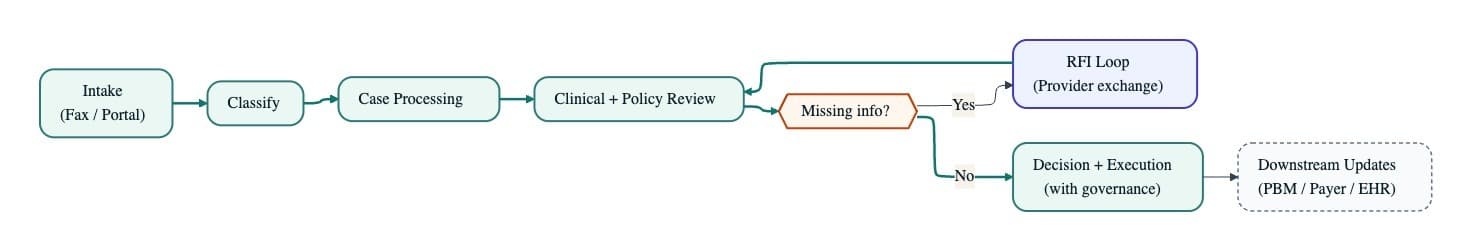 Prior Authorization Process